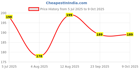amazon.in Tree Fit Hydrogen Peroxide 3% w/w FOOD GRADE For Plants And Multi Use Disinfactant | 250 ML x Pack of 1 Price History Graph from 5 Jul 2025 to 8 Oct 2025