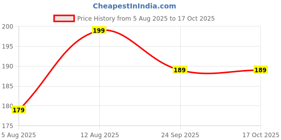 amazon.in Tree Fit Hydrogen Peroxide 3% w/w FOOD GRADE Pack of1 (250 ML) Price History Graph from 5 Aug 2025 to 16 Oct 2025