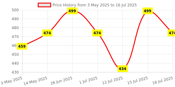 amazon.in singhal Tree Guard Net, Garden Fencing Net Virgin HDPE, 4 Ft X 5 Ft, Green with 1 Cutter and 50 PVC Tags singhal Price History Graph from 3 May 2025 to 16 Jul 2025