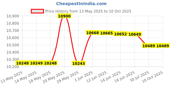 amazon.in Tree Hut 24 Hour Intense Hydrating Shea Body Butter Tropical Mango, 198g tree hut Price History Graph from 13 May 2025 to 10 Oct 2025