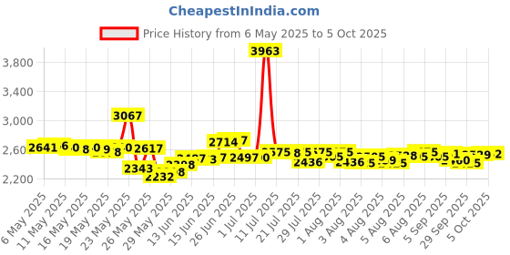 amazon.in Tree Hut Firming Sugar Scrub, Italian Mocha, 18 Ounce Price History Graph from 6 May 2025 to 5 Oct 2025