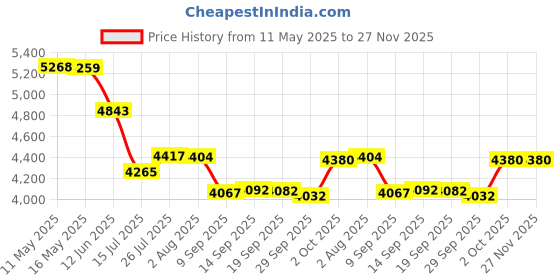 amazon.in Tree Hut Shea Moisturizing Body Lotion Moroccan Rose, 255g tree hut Price History Graph from 11 May 2025 to 26 Nov 2025