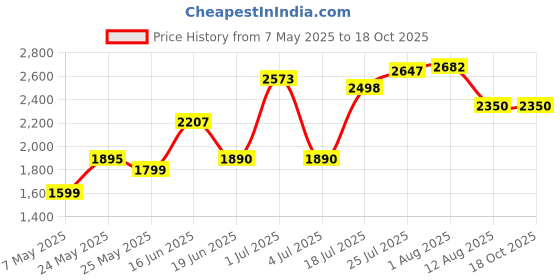 amazon.in Tree Hut Shea Sugar Scrub 510g/18 oz (Pineapple) tree hut Price History Graph from 7 May 2025 to 18 Oct 2025