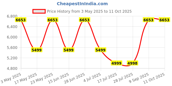 amazon.in Tree Hut Shea Sugar Scrub, Coconut Lime, 18 Ounce (Pack of 3) Price History Graph from 3 May 2025 to 10 Oct 2025