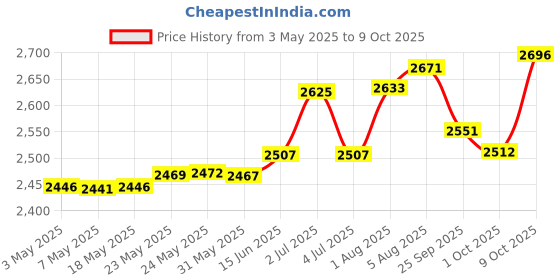 amazon.in Tree Hut Shea Sugar Scrub Moroccan Rose Price History Graph from 3 May 2025 to 9 Oct 2025