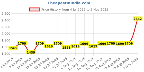 amazon.in Tree Hut - Sugar Body Scrub - Shea Sugar Scrub Watermelon - 510g Jar - Contains Pineapple and Shea Butter - Helps restore skin radiance - Deeply nourishes and softens dry skin Price History Graph from 4 Jul 2025 to 2 Nov 2025