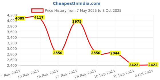 amazon.in Tree Hut Tropic Glow Firming Sugar Scrub , 18oz Price History Graph from 7 May 2025 to 7 Oct 2025