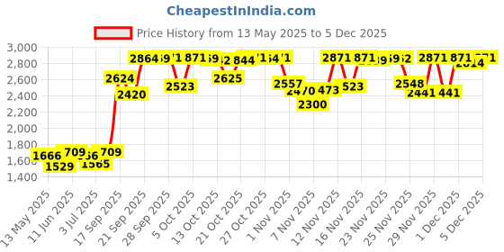 amazon.in Tree Hut Vitamin C Shea Sugar Scrub, Ultra Hydrating and Exfoliating Scrub for Nourishing Essential Body Care - 510 Gms Price History Graph from 13 May 2025 to 5 Dec 2025