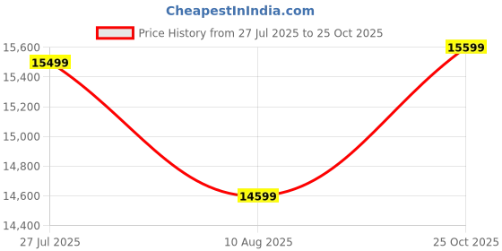 amazon.in TREE MART Wooden Low Height King Size Bed Without Storage | Wooden Platform Double Bed | Space Saving Low Floor/Lying/Rise/Level/Profile Cot Bed for Bedroom | Basic Headboard | Walnut Price History Graph from 27 Jul 2025 to 25 Oct 2025