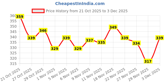 amazon.in TREE NUTS Premium Anjeer 500gm | Healthy Dried Figs | No added Sugar | Rich Source of Fibre | Healthy Snacks | Low in Fat | Jar Pack (500gm) Price History Graph from 21 Oct 2025 to 3 Dec 2025