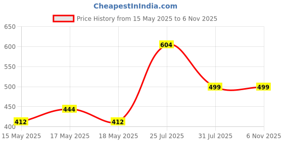 amazon.in golden quartz - the crystal hub Tree of Life Crystal Pendants for Women & Girls with Black Thread golden quartz - the crystal hub Price History Graph from 15 May 2025 to 5 Nov 2025