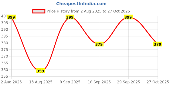 amazon.in gemtub Tree of life Pendant with chain Handcrafted made with Natural seven Chakra Gemstone (Pendant) (7 chakra buddha pendant) gemtub Price History Graph from 2 Aug 2025 to 27 Oct 2025