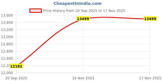 amazon.in TREE TO DREAMY Modern Curved 2 Seater Velvet Sofa, Channel Tufted for Living Room (Off-White) Price History Graph from 20 Sep 2025 to 16 Nov 2025