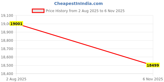 amazon.in TREE TO DREAMY Modern Luxury Velvet Contemperory 3 Seater Sofa Couch With Cushion Stylish Design Sofa For Your Living Room, Bedroom, Hall, Office (Grey & Off-White) Price History Graph from 2 Aug 2025 to 6 Nov 2025