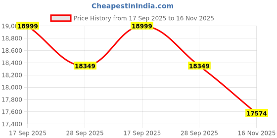 amazon.in TREE TO DREAMY Modern Luxury Velvet Contemperory Sofa Couch with Cushion Stylish Design Sofa for Your Living Room, Bedroom, Hall, Office (Three Seater (Grey & Beige)) tree to dreamy Price History Graph from 17 Sep 2025 to 16 Nov 2025