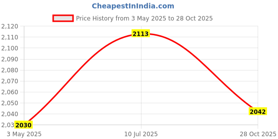 amazon.in Tree Trunk Guard Plant Bandage Fruit Trees Saplings Lawn Tree Protector Wrap 10cmx80m Price History Graph from 3 May 2025 to 28 Oct 2025