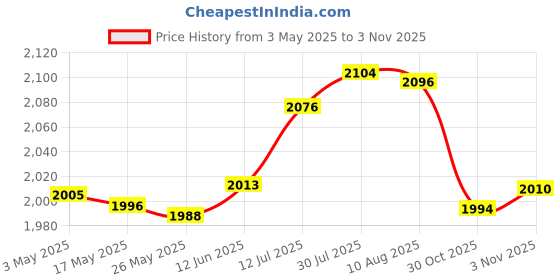 amazon.in Tree Trunk Guard Plant Bandage Fruit Trees Saplings Lawn Tree Protector Wrap 10cmx80m|Home & Garden | Yard, Garden & Outdoor Living | Gardening Supplies | Plant Care, Soil & Accessories Price History Graph from 3 May 2025 to 30 Oct 2025
