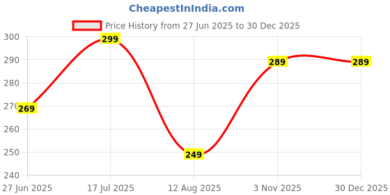 amazon.in Treedots Sunnipindi Powder, Ubtan Powder - 3 in one | Ubtan Body Scrub | Face Pack | Mask (200g), for Women, Baby, Body, Men, Skin Whitening (Sunni pindi, Nalangu Maavu, Sugandhi Utane, Utne, Uttan) Price History Graph from 27 Jun 2025 to 30 Dec 2025