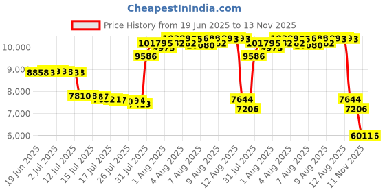 amazon.in Treefrog Xtreme Fresh Air Freshener Black Squash Scent 3 Packs Price History Graph from 19 Jun 2025 to 13 Nov 2025