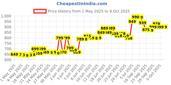 amazon.in TreeLen Plastic Dust Pan And Upright Stand Up Floor Broom Combo Set With 54'' Long Handle treelen Price History Graph from 1 May 2025 to 8 Oct 2025