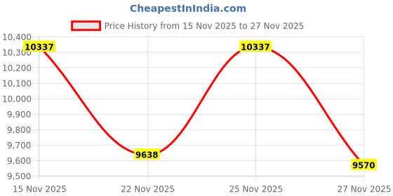 amazon.in Treeline Green Suede Acid Free 12x16 Oval Picture Frame Mat with White Core Bevel Cut for 10x13 Pictures - Fits 12x16 Frame - Pack of 1 Matboard Show Kit With Acid Free Backing & Clear Bag Price History Graph from 15 Nov 2025 to 25 Nov 2025