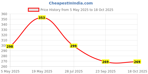 amazon.in Treemaison Paper Village Scene - Vastu Remedy, Painting Village Scene Without Frame, 17 Inch Price History Graph from 5 May 2025 to 18 Oct 2025
