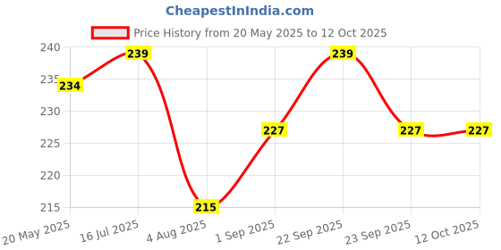 amazon.in TREEMAISON Vastu Red Tape | Size - 2 Inch (48 mm) Approx | Length- 20 Meter (Approx) | Vastu Tape Remedy for Toilet | Vastu Tape for Main Door Entrance | Tape Remedy | Pack of 1 Price History Graph from 20 May 2025 to 12 Oct 2025