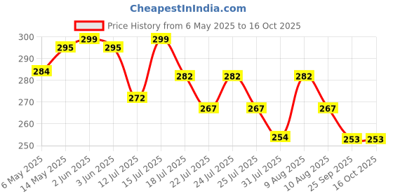 amazon.in TREEMAISON VASTU SAKTI CHAKRA/VASTU REMEDY/VASTU DOSH/MAHAVASTU SHAKTI CHAKRA REMEDY Price History Graph from 6 May 2025 to 15 Oct 2025
