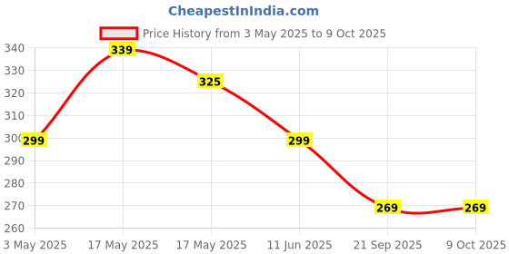 amazon.in treevayu 3 Layer lucky bamboo treevayu Price History Graph from 3 May 2025 to 9 Oct 2025
