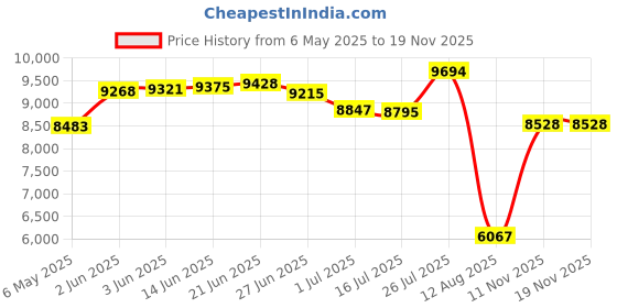 amazon.in treeweto Antique Dragon Mechanical Skeleton Pocket Watch with Chain treeweto Price History Graph from 6 May 2025 to 18 Nov 2025