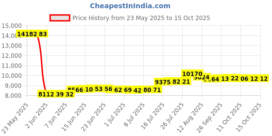amazon.in treeweto Mechanical Pocket Watches Bronze Roman Numerals Open Face With Chain Men 24-Hour Moon Sun treeweto Price History Graph from 23 May 2025 to 15 Oct 2025