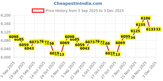 amazon.in treeweto Mens Antique Mechanical Pocket Watch Black Lucky Dragon & Phoenix Retro Skeleton Dial Double Cover with Chain treeweto Price History Graph from 5 Sep 2025 to 2 Dec 2025