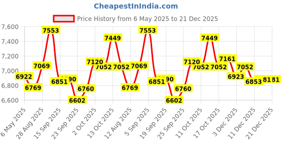 amazon.in treeweto Men's Mechanical Pocket Watch Vintage Steampunk Smooth Double Case Roman Numerals Fob Watches for Men Women with Chain Box treeweto Price History Graph from 6 May 2025 to 21 Dec 2025