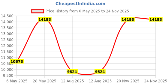 amazon.in treeweto Mens Womens Antique Mechanical Pocket Watch Skeleton Black Case Steam Train Railroad Roman Numerals treeweto Price History Graph from 6 May 2025 to 24 Nov 2025