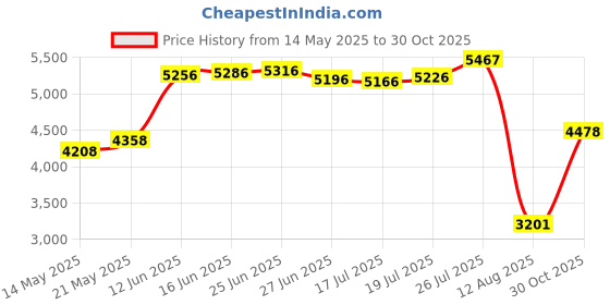amazon.in treeweto Pocket Watch Vest Chain 14.7 inch (37.5 cm) Gold treeweto Price History Graph from 14 May 2025 to 30 Oct 2025