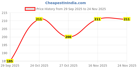 amazon.in Treewing Hair Comb for Men and Women - Set of 4Pcs Made with Virgin Quality Raw Material with Smooth Teeth for Healthy Hair, Detangling, Hairstyling Graduated Combs Set Price History Graph from 29 Sep 2025 to 24 Nov 2025