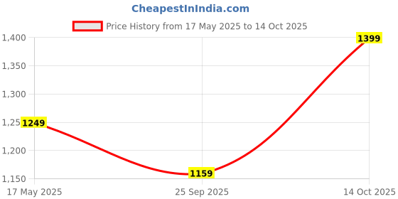 amazon.in TREK 'N' RIDE Black Polyester Waterproof Cycle Full Frame Bag with 3 Pockets trek 'n' ride Price History Graph from 17 May 2025 to 14 Oct 2025