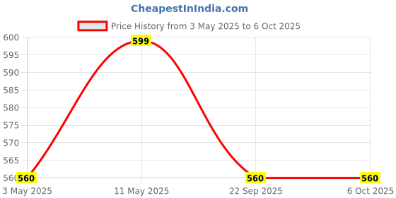 amazon.in TREK 'N' RIDE Cycle Handlebar Bottle & Mobile Pouch Price History Graph from 3 May 2025 to 6 Oct 2025
