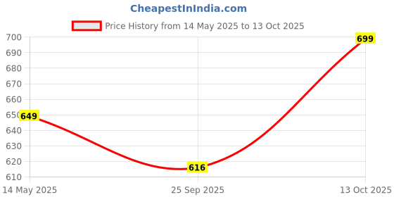 amazon.in TREK 'N' RIDE Cycle Saddle Bag Large| Saddlebag with Bottle Pouch| trek 'n' ride Price History Graph from 14 May 2025 to 13 Oct 2025