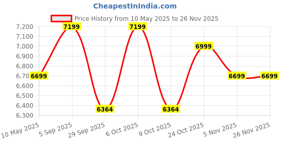 amazon.in TREK 'N' RIDE Motorcycle Top Case (Black) - Polypropylene trek 'n' ride Price History Graph from 10 May 2025 to 24 Nov 2025