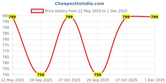 amazon.in TREK 'N' RIDE Top Tube Lange - Black Polyester Full Length Top Tube Bag for Cycle Price History Graph from 12 May 2025 to 1 Dec 2025