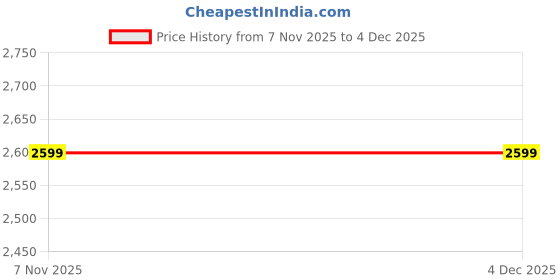 amazon.in Trek 'N' Ride Trail Blazer Hydration Bag with Bladder 3 Litre trek 'n' ride Price History Graph from 7 Nov 2025 to 4 Dec 2025