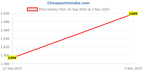 amazon.in trek 'n' ride Trek N Ride Hydration Pack Bag, 2L Capacity (Hydration Bag (Without Bladder)) trek 'n' ride Price History Graph from 22 Sep 2025 to 2 Nov 2025
