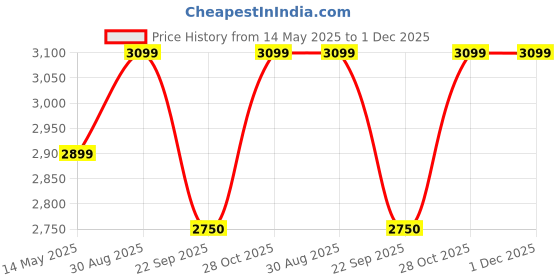 amazon.in trek 'n' ride Trek N Ride Tank Cum Tail bag-24L| Expandable|Waterproof| Shoulder Strap| Outer rain/dust Cover| Magnetic Flaps & Straps - Suits Both Metallic & Non-Metallic Tanks| Fits Most Bikes trek 'n' ride Price History Graph from 14 May 2025 to 1 Dec 2025