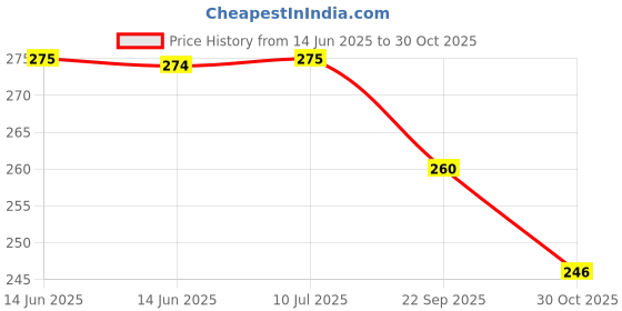 amazon.in TREK TOYS WORLD Sleeping Cat Plush Toy with Press Simulation Sound, Sleeping Cat Stuffed Animal Toys with Sound for Kids Car Dashboard & Office Desk Decoration (Tan & White) Price History Graph from 14 Jun 2025 to 30 Oct 2025