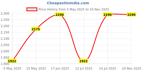 amazon.in TrekEaze Camping Kit 11 in 1 - Outdoor Survival Gear Tool with Bracelet, Fire Starter, Whistle, Compass, Flashlight, Etc. trekeaze Price History Graph from 5 May 2025 to 10 Nov 2025