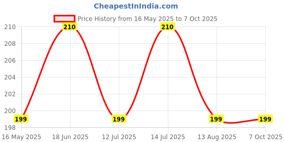 amazon.in TrekEaze Fire Starter Flint Fire Starter, Magnesium Flint Spark Fire Tool Key Shape Mini Portable Fire Starter Price History Graph from 16 May 2025 to 7 Oct 2025