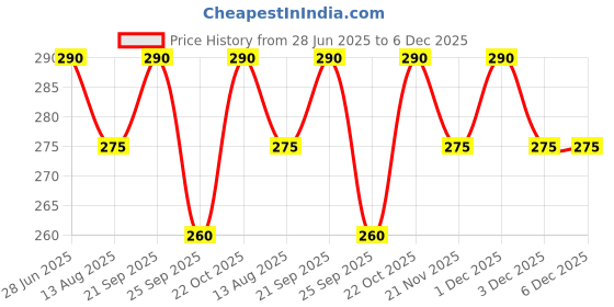 amazon.in TrekEaze Fire Starter Magnesium Rod with Bottle Opener, Flint Steel Fire Starter for Survival Tool, Camping, Hiking trekeaze Price History Graph from 28 Jun 2025 to 5 Dec 2025
