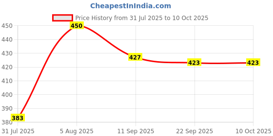 amazon.in TrekEaze Fire Striker Starter Kit - Ferrocerium Flint Camping Emergency Firestarter with Survival Whistle trekeaze Price History Graph from 31 Jul 2025 to 9 Oct 2025