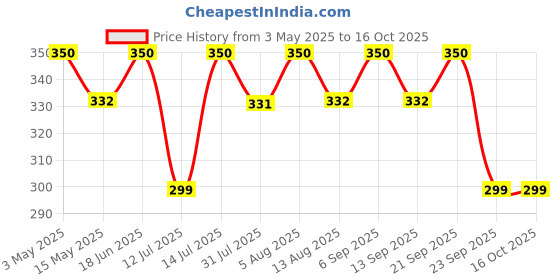 amazon.in TrekEaze Super Bright LED Headlamp Head Torch Red Flashlight Camping Headlight - Waterproof, Adjustable, 3 Modes Price History Graph from 3 May 2025 to 16 Oct 2025
